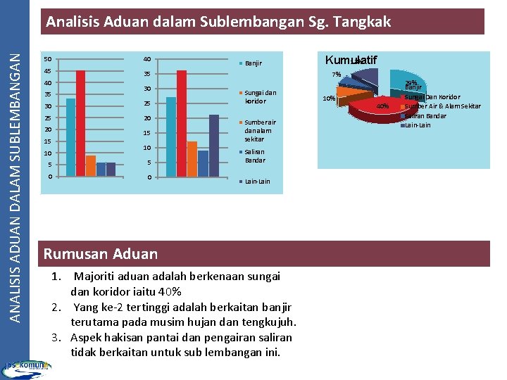 ANALISIS ADUAN DALAM SUBLEMBANGAN Analisis Aduan dalam Sublembangan Sg. Tangkak 50 40 45 Banjir