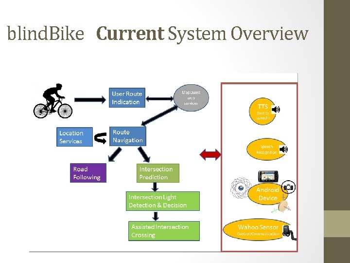 blind. Bike Current System Overview 