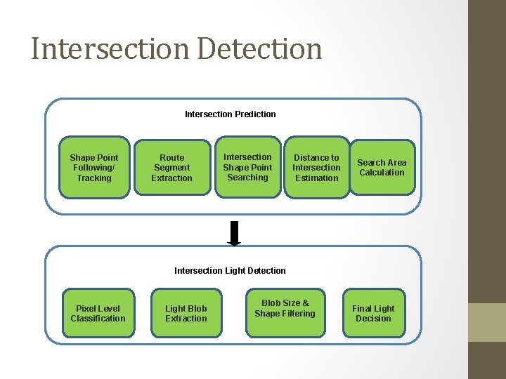 Intersection Detection Intersection Prediction Shape Point Following/ Tracking Route Segment Extraction Intersection Shape Point