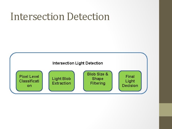 Intersection Detection Intersection Light Detection Pixel Level Classificati on Light Blob Extraction Blob Size