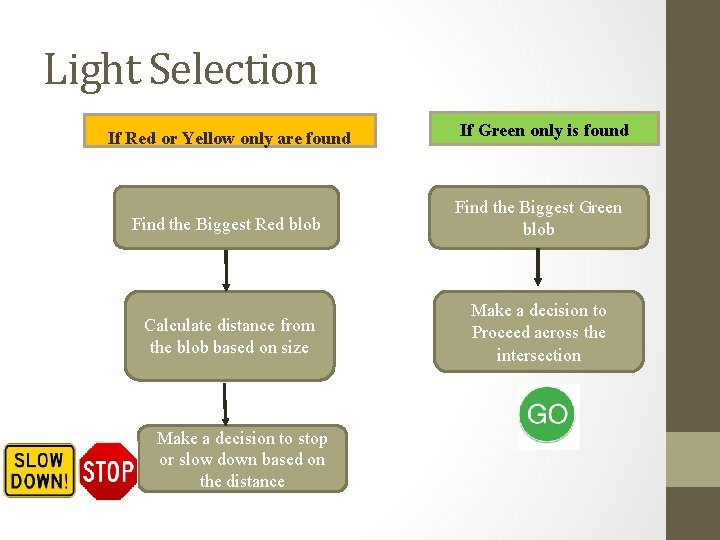 Light Selection If Red or Yellow only are found If Green only is found