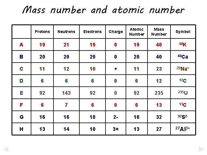 Mass number and atomic number Protons Neutrons Electrons Charge Atomic Number Mass Number Symbol