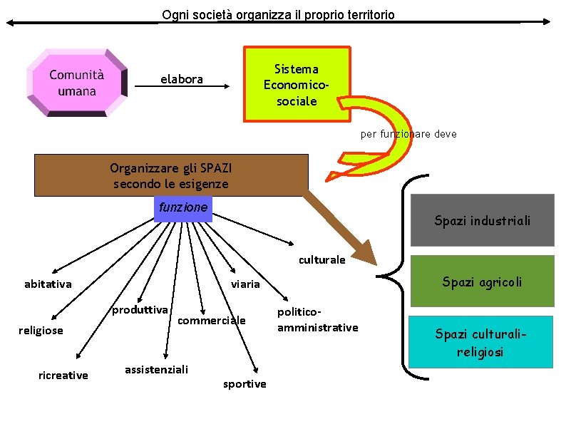 Ogni società organizza il proprio territorio Sistema Economicosociale elabora per funzionare deve Organizzare gli