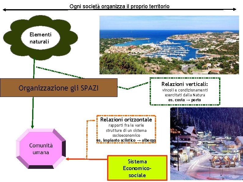 Ogni società organizza il proprio territorio Elementi naturali Relazioni verticali: Organizzazione gli SPAZI vincoli