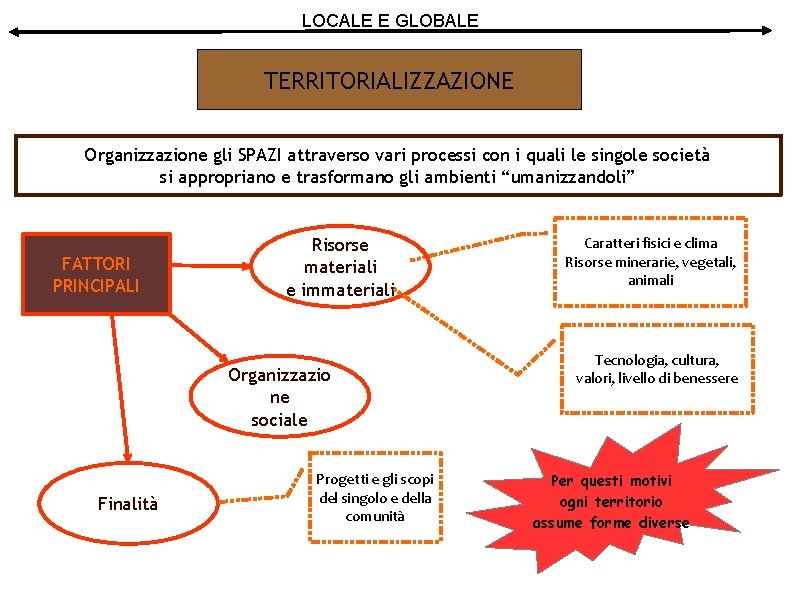 LOCALE E GLOBALE TERRITORIALIZZAZIONE Organizzazione gli SPAZI attraverso vari processi con i quali le