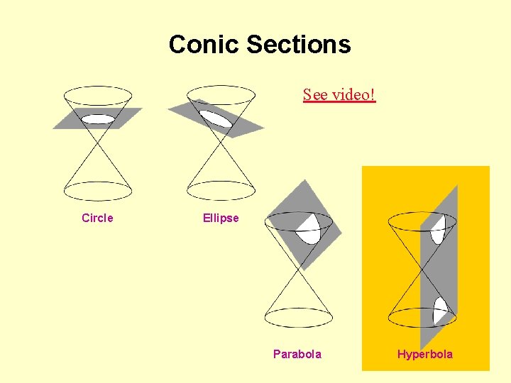 Conic Sections See video! Circle Ellipse Parabola Hyperbola 