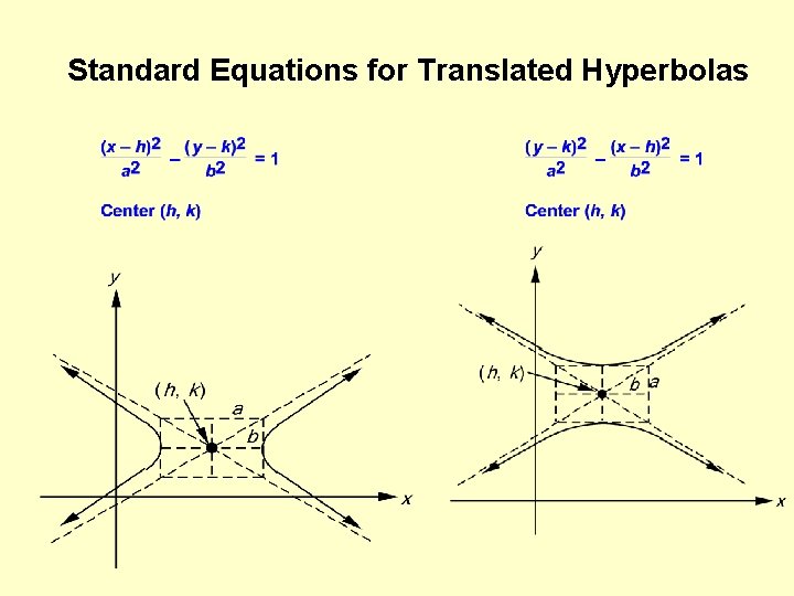 Standard Equations for Translated Hyperbolas 