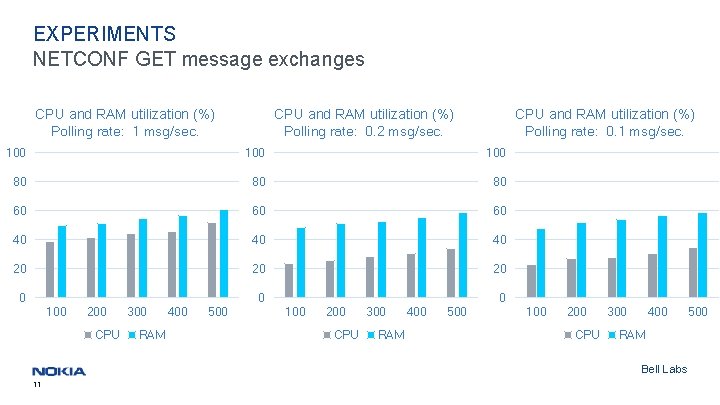 EXPERIMENTS NETCONF GET message exchanges CPU and RAM utilization (%) Polling rate: 1 msg/sec.