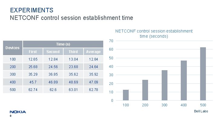 EXPERIMENTS NETCONF control session establishment time (seconds) Devices 70 Time (s) 60 First Second