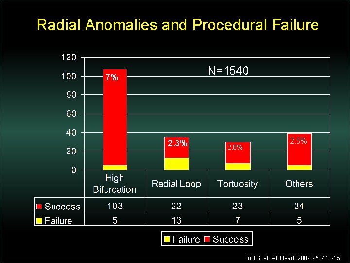 Radial Anomalies and Procedural Failure N=1540 7% 2. 3% 2. 0% 2. 5% Lo