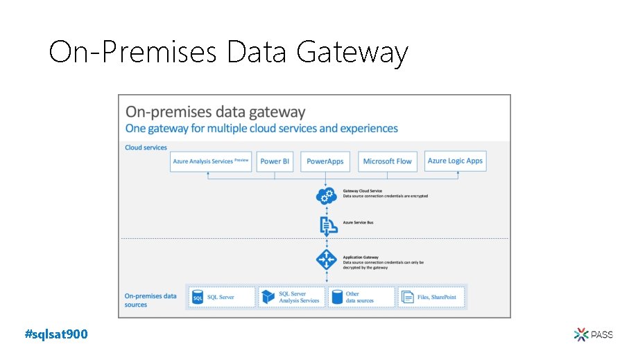 On-Premises Data Gateway #sqlsat 900 