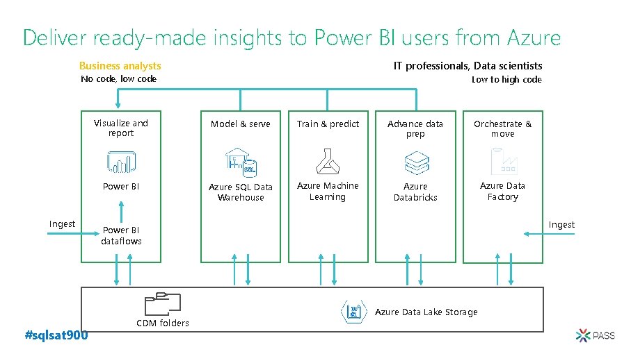 Deliver ready-made insights to Power BI users from Azure IT professionals, Data scientists Business