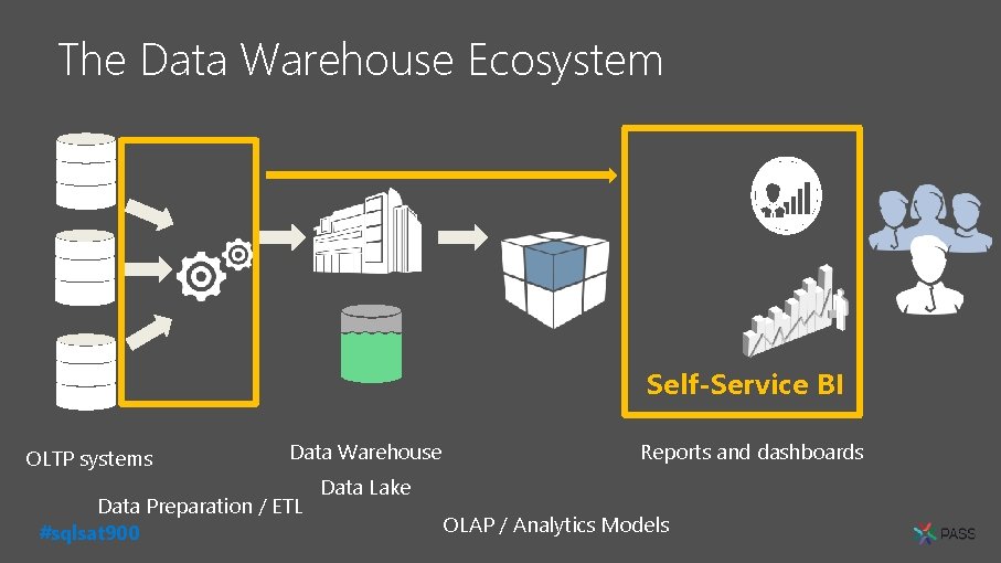 The Data Warehouse Ecosystem Self-Service BI OLTP systems Data Warehouse Data Preparation / ETL