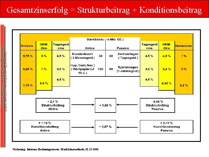 Gesamtzinserfolg = Strukturbeitrag + Konditionsbeitrag Vorlesung- Internes Rechnungswesen: Marktzinsmethode, 01. 12. 2008 