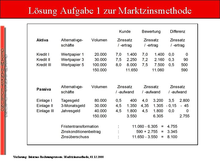 Lösung Aufgabe 1 zur Marktzinsmethode Vorlesung- Internes Rechnungswesen: Marktzinsmethode, 01. 12. 2008 