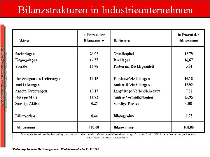 Bilanzstrukturen in Industrieunternehmen Vorlesung- Internes Rechnungswesen: Marktzinsmethode, 01. 12. 2008 