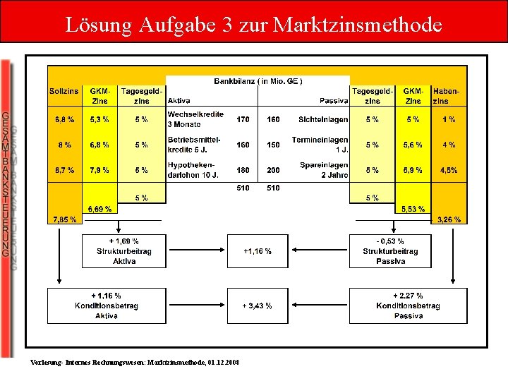 Lösung Aufgabe 3 zur Marktzinsmethode Vorlesung- Internes Rechnungswesen: Marktzinsmethode, 01. 12. 2008 