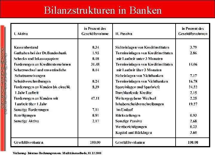 Bilanzstrukturen in Banken Vorlesung- Internes Rechnungswesen: Marktzinsmethode, 01. 12. 2008 