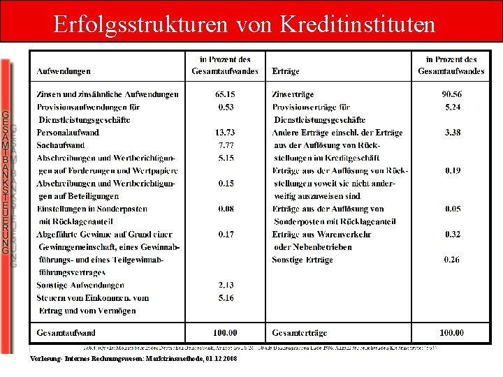 Erfolgsstrukturen von Kreditinstituten Vorlesung- Internes Rechnungswesen: Marktzinsmethode, 01. 12. 2008 