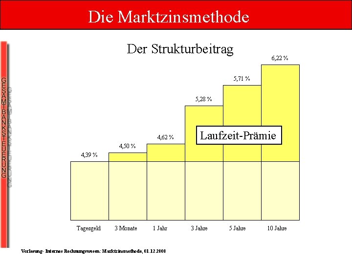 Die Marktzinsmethode Der Strukturbeitrag 6, 22 % 5, 71 % 5, 28 % 4,