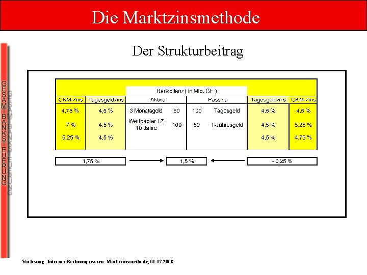 Die Marktzinsmethode Der Strukturbeitrag Vorlesung- Internes Rechnungswesen: Marktzinsmethode, 01. 12. 2008 