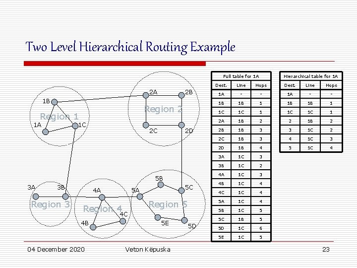 Two Level Hierarchical Routing Example Full table for 1 A 2 A 1 B