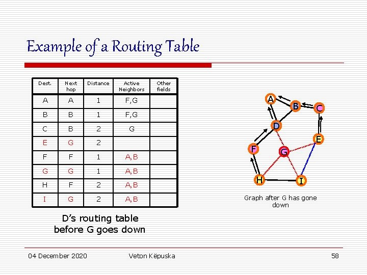 Example of a Routing Table Dest. Next hop Distance Active Neighbors A A 1