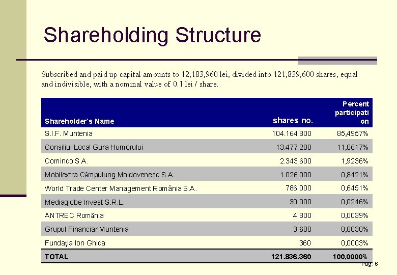 Shareholding Structure Subscribed and paid up capital amounts to 12, 183, 960 lei, divided