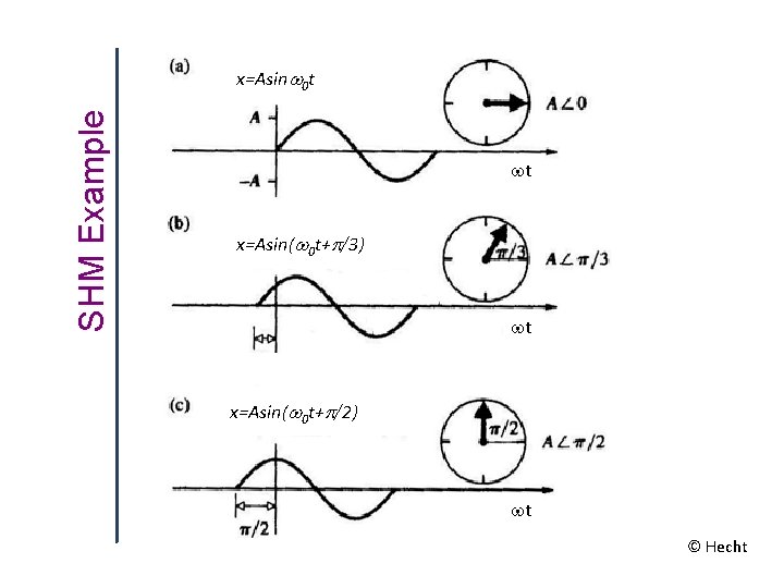 SHM Example x=Asinw 0 t wt x=Asin(w 0 t+p/3) wt x=Asin(w 0 t+p/2) wt