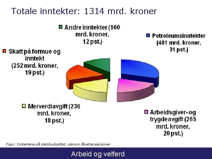 Totale inntekter: 1314 mrd. kroner Figur: Inntektene på statsbudsjettet, utenom lånetransaksjoner Arbeid og velferd