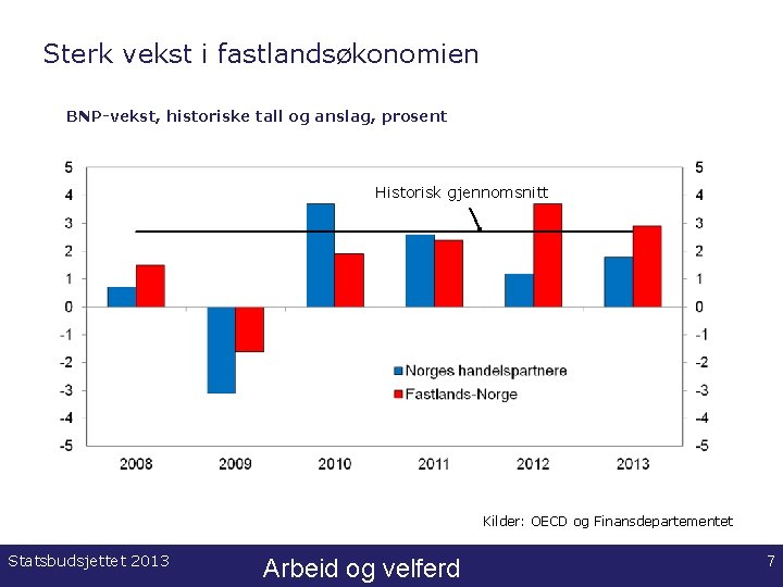 Sterk vekst i fastlandsøkonomien BNP-vekst, historiske tall og anslag, prosent Historisk gjennomsnitt Kilder: OECD