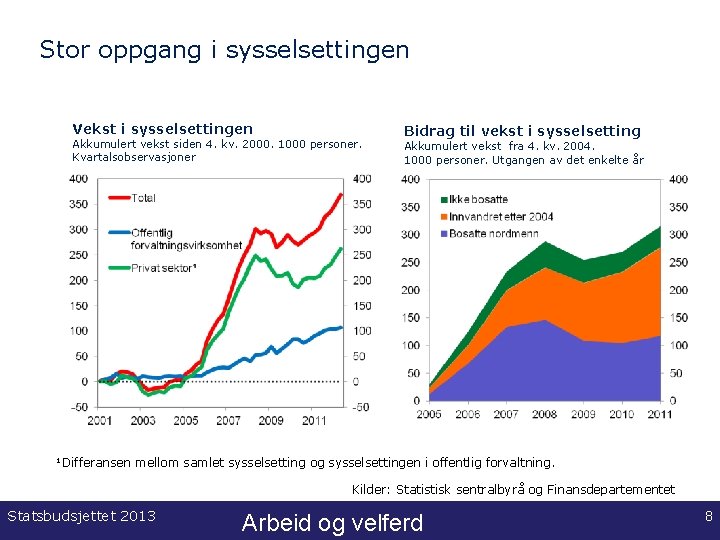 Stor oppgang i sysselsettingen Vekst i sysselsettingen Akkumulert vekst siden 4. kv. 2000. 1000