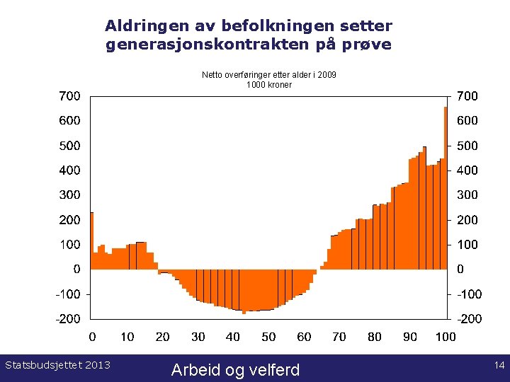 Aldringen av befolkningen setter generasjonskontrakten på prøve Netto overføringer etter alder i 2009 1000