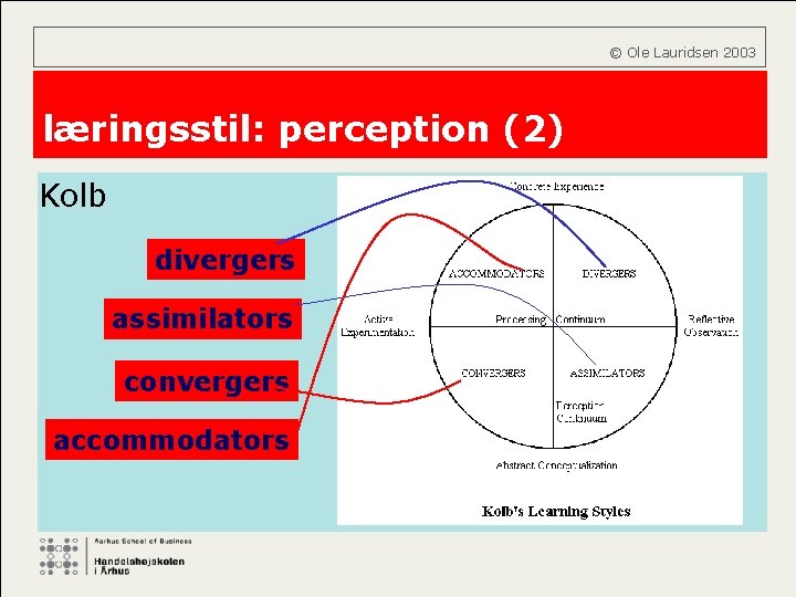  © Ole Lauridsen 2003 læringsstil: perception (2) Kolb divergers assimilators convergers accommodators 