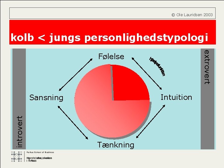  © Ole Lauridsen 2003 kolb < jungs personlighedstypologi extrovert Følelse Intuition introvert Sansning