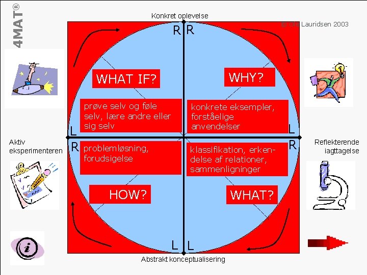 4 MAT® Konkret oplevelse R R WHY? WHAT IF? Aktiv eksperimenteren © Ole Lauridsen