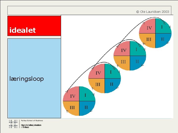  © Ole Lauridsen 2003 idealet læringsloop 