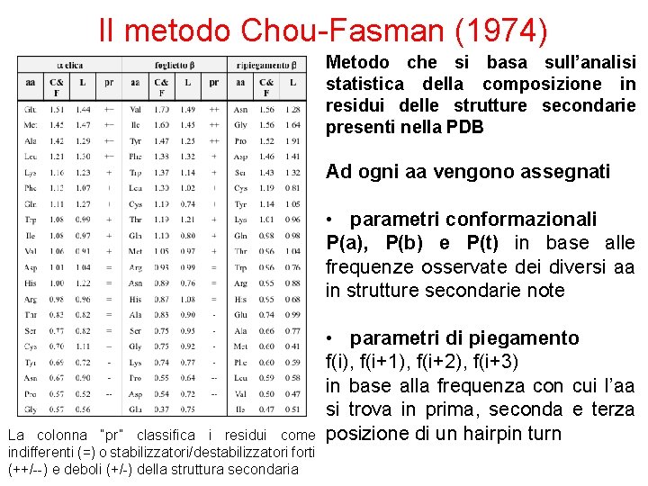 Il metodo Chou-Fasman (1974) Metodo che si basa sull’analisi statistica della composizione in residui