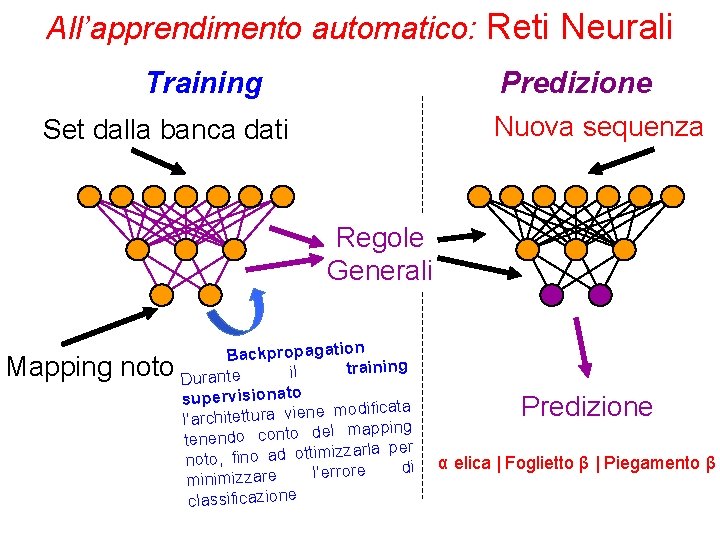 All’apprendimento automatico: Reti Neurali Training Predizione Nuova sequenza Set dalla banca dati Regole Generali