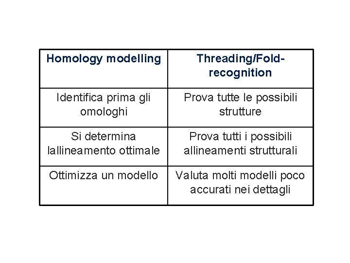 obiettivi intermedi e meno ambiziosi Homology modelling Threading/Foldrecognition Identifica prima gli omologhi Prova tutte