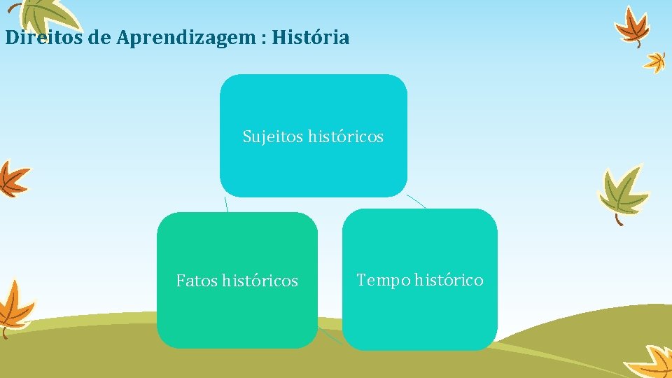 Direitos de Aprendizagem : História Sujeitos históricos Fatos históricos Tempo histórico 