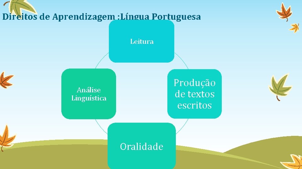 Direitos de Aprendizagem : Língua Portuguesa Leitura Produção de textos escritos Análise Linguística Oralidade