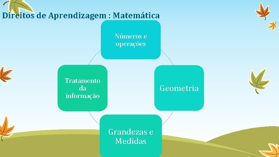Direitos de Aprendizagem : Matemática Números e operações Tratamento da informação Geometria Grandezas e