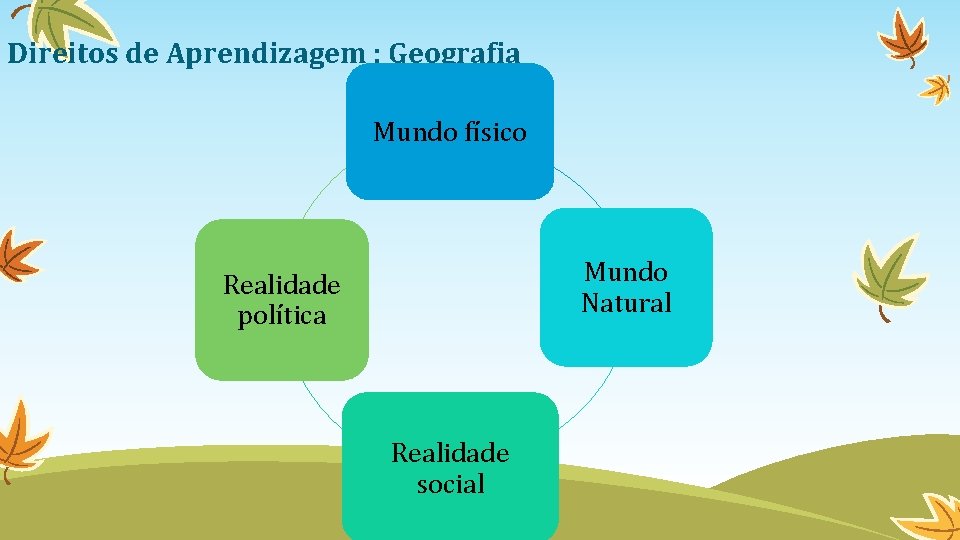 Direitos de Aprendizagem : Geografia Mundo físico Mundo Natural Realidade política Realidade social 