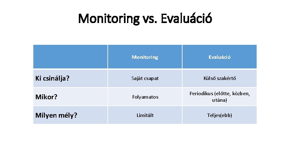 Monitoring vs. Evaluáció Monitoring Evaluáció Ki csinálja? Saját csapat Külső szakértő Mikor? Folyamatos Periodikus