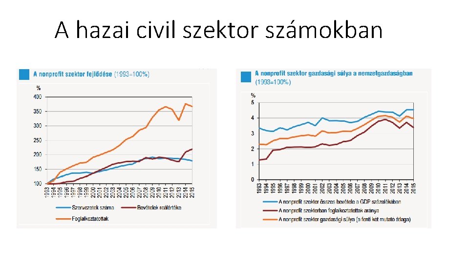 A hazai civil szektor számokban 