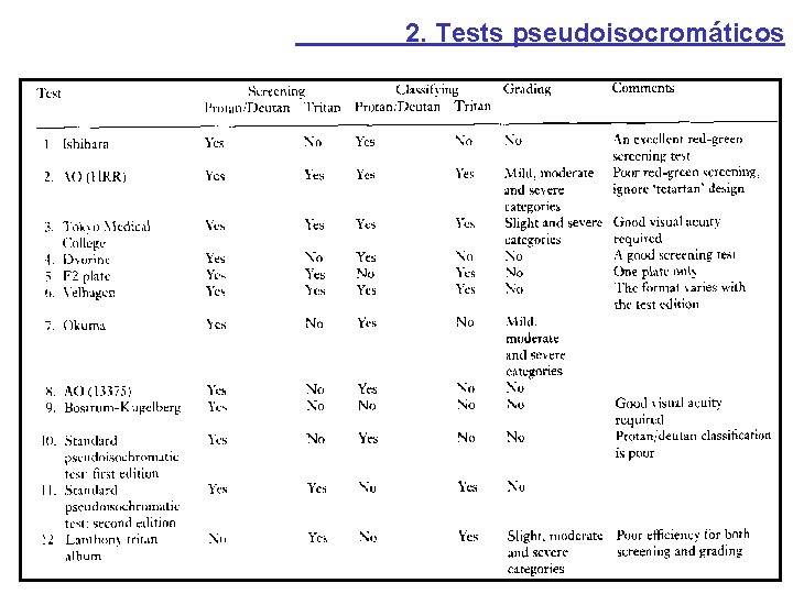 2. Tests pseudoisocromáticos 