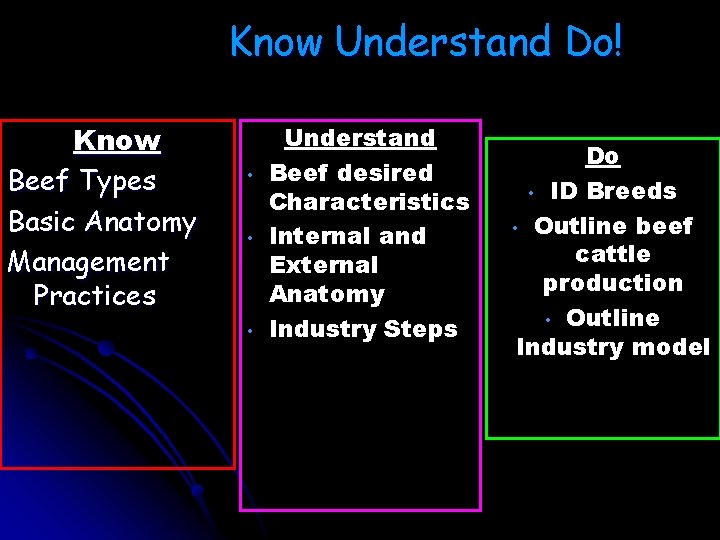 Know Understand Do! Know Beef Types Basic Anatomy Management Practices • • • Understand