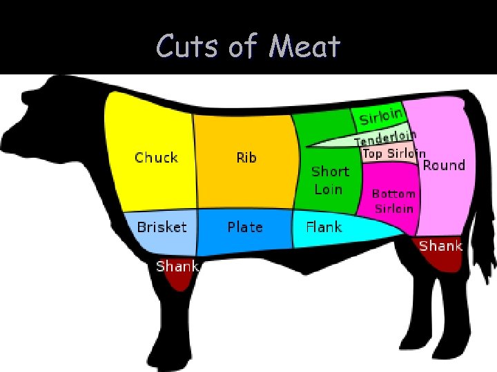 Cuts of Meat Cuts of Meat