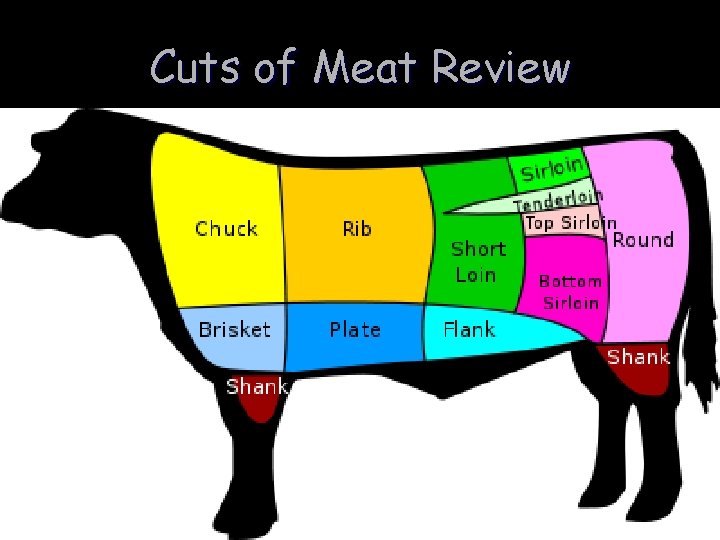 Cuts of Meat Review Cuts of Meat Review